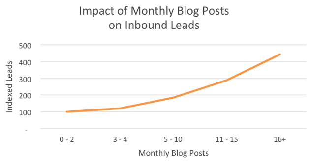 nombre de lead avec les articles de blog
